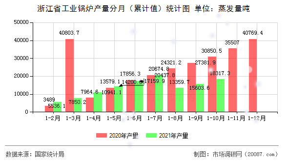 浙江省工业锅炉产量分月(累计值)统计图 浙江省工业锅炉产量分月(累计值)统计图