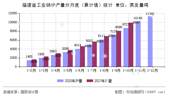福建省工业锅炉产量分月度（累计值）统计
