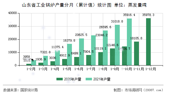 山东省工业锅炉产量分月（累计值）统计图