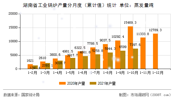 湖南省工业锅炉产量分月度(累计值)统计 湖南省工业锅炉产量分月度(累计值)统计