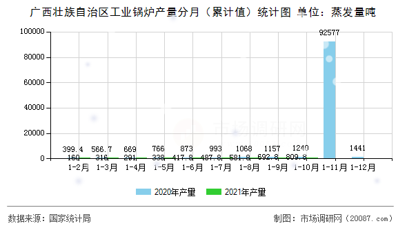 广西壮族自治区工业锅炉产量分月(累计值)统计图 广西壮族自治区工业锅炉产量分月(累计值)统计图