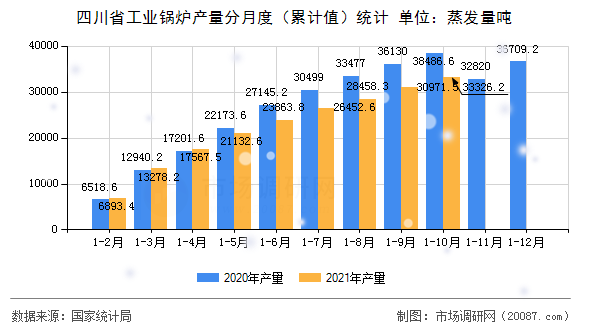 四川省工业锅炉产量分月度（累计值）统计