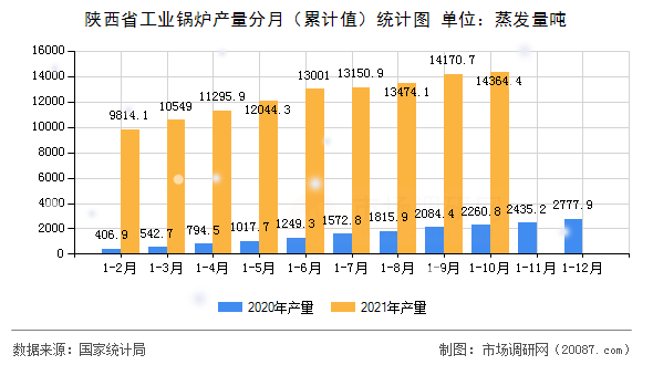 陕西省工业锅炉产量分月(累计值)统计图 陕西省工业锅炉产量分月(累计值)统计图