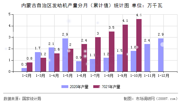 内蒙古自治区发动机产量分月（累计值）统计图