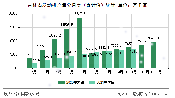 吉林省发动机产量分月度(累计值)统计 吉林省发动机产量分月度(累计值)统计