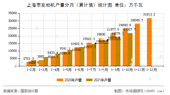 上海市发动机产量分月（累计值）统计图