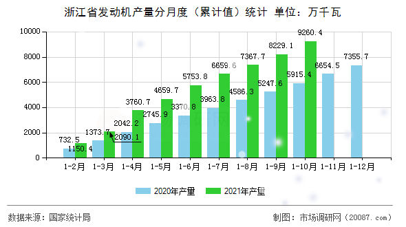 浙江省发动机产量分月度(累计值)统计 浙江省发动机产量分月度(累计值)统计