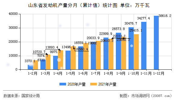 山东省发动机产量分月（累计值）统计图