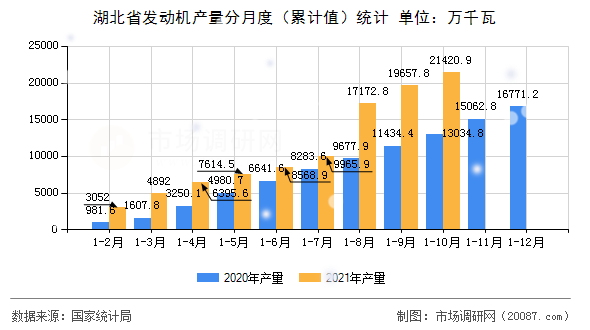 湖北省发动机产量分月度(累计值)统计 湖北省发动机产量分月度(累计值)统计