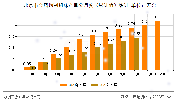 北京市金属切削机床产量分月度（累计值）统计