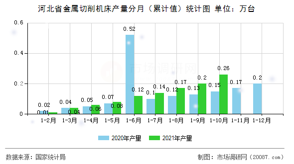 河北省金属切削机床产量分月（累计值）统计图