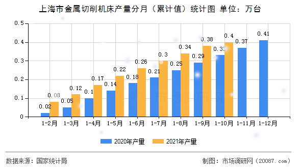 上海市金属切削机床产量分月（累计值）统计图
