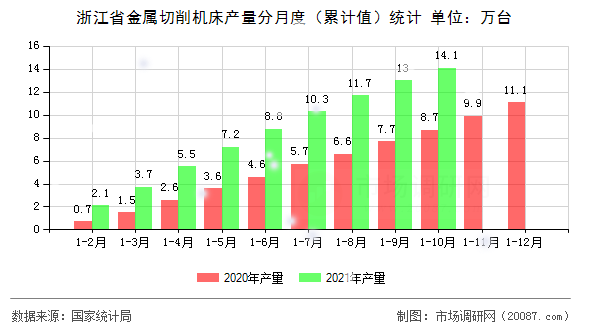 浙江省金属切削机床产量分月度（累计值）统计