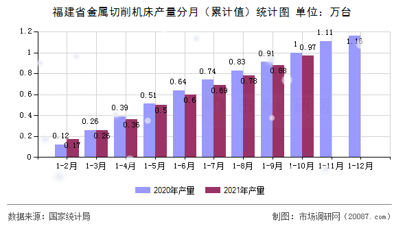 福建省金属切削机床产量分月(累计值)统计图 福建省金属切削机床产量分月(累计值)统计图