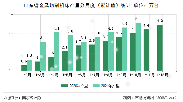 山东省金属切削机床产量分月度(累计值)统计 山东省金属切削机床产量分月度(累计值)统计