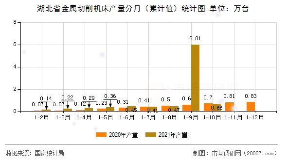 湖北省金属切削机床产量分月(累计值)统计图 湖北省金属切削机床产量分月(累计值)统计图