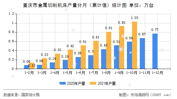 重庆市金属切削机床产量分月(累计值)统计图 重庆市金属切削机床产量分月(累计值)统计图