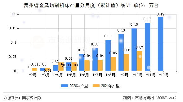 贵州省金属切削机床产量分月度（累计值）统计