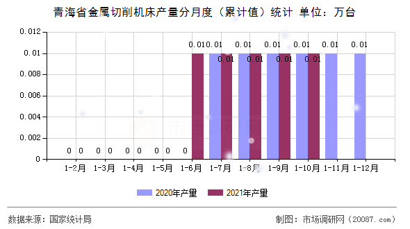青海省金属切削机床产量分月度(累计值)统计 青海省金属切削机床产量分月度(累计值)统计