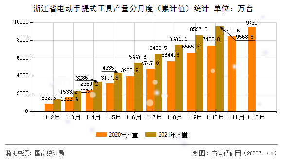 浙江省电动手提式工具产量分月度（累计值）统计