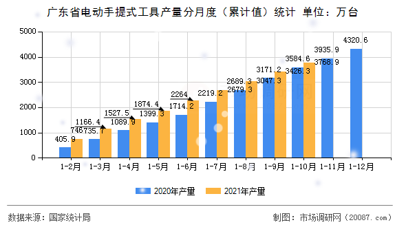 广东省电动手提式工具产量分月度（累计值）统计