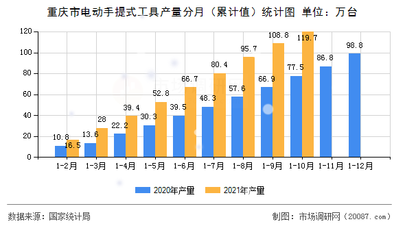 重庆市电动手提式工具产量分月(累计值)统计图 重庆市电动手提式工具产量分月(累计值)统计图