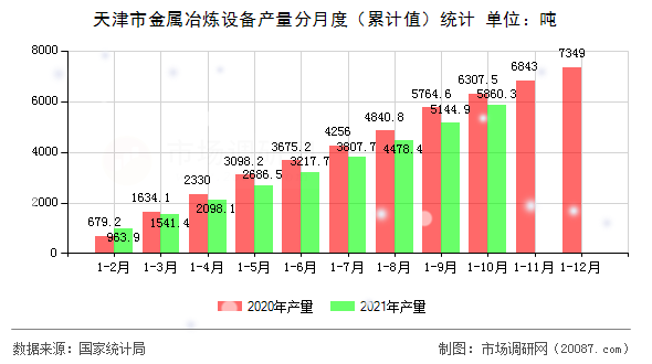 天津市金属冶炼设备产量分月度(累计值)统计 天津市金属冶炼设备产量分月度(累计值)统计