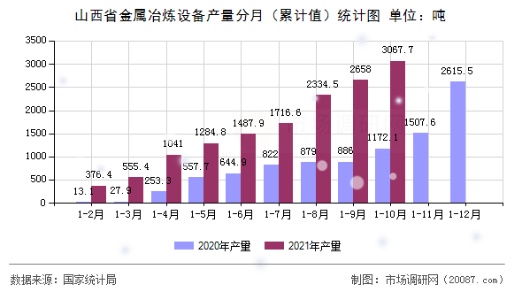 山西省金属冶炼设备产量分月（累计值）统计图