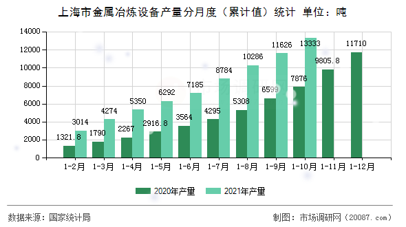 上海市金属冶炼设备产量分月度(累计值)统计 上海市金属冶炼设备产量分月度(累计值)统计