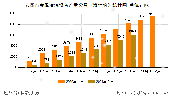 安徽省金属冶炼设备产量分月（累计值）统计图