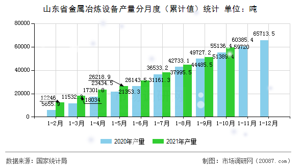 山东省金属冶炼设备产量分月度（累计值）统计