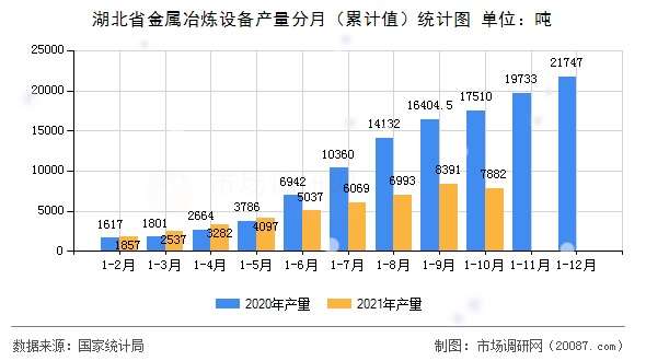 湖北省金属冶炼设备产量分月（累计值）统计图