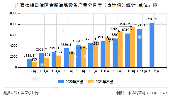 广西壮族自治区金属冶炼设备产量分月度(累计值)统计 广西壮族自治区金属冶炼设备产量分月度(累计值)统计