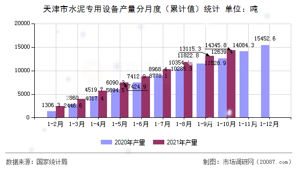 天津市水泥专用设备产量分月度（累计值）统计