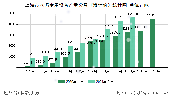 上海市水泥专用设备产量分月（累计值）统计图