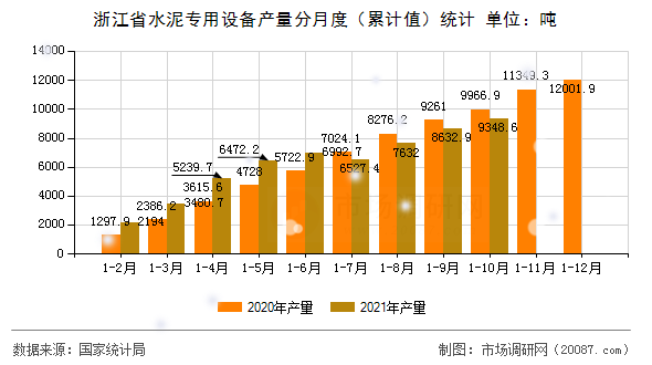 浙江省水泥专用设备产量分月度（累计值）统计