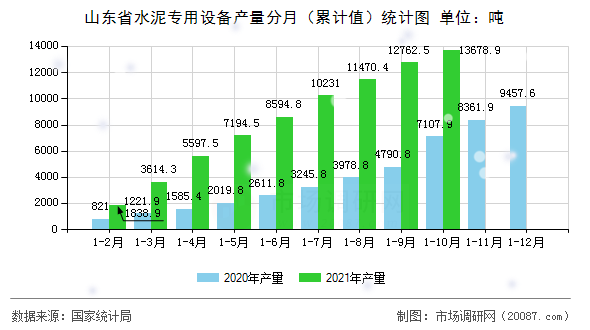 山东省水泥专用设备产量分月（累计值）统计图