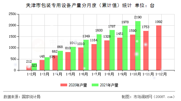 天津市包装专用设备产量分月度(累计值)统计 天津市包装专用设备产量分月度(累计值)统计