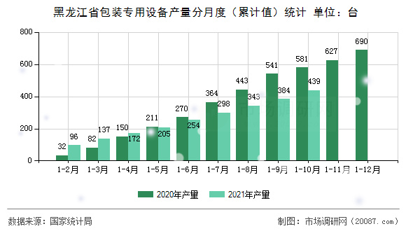 黑龙江省包装专用设备产量分月度(累计值)统计 黑龙江省包装专用设备产量分月度(累计值)统计