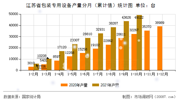 江苏省包装专用设备产量分月(累计值)统计图 江苏省包装专用设备产量分月(累计值)统计图
