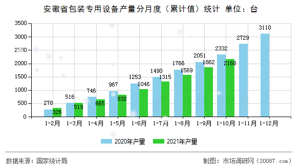 安徽省包装专用设备产量分月度（累计值）统计