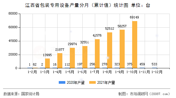 江西省包装专用设备产量分月（累计值）统计图