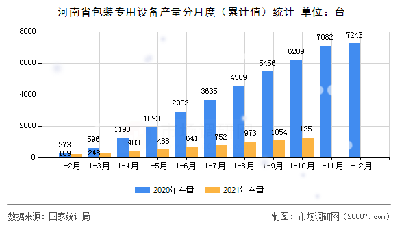 河南省包装专用设备产量分月度（累计值）统计