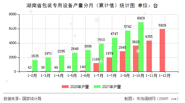 湖南省包装专用设备产量分月（累计值）统计图