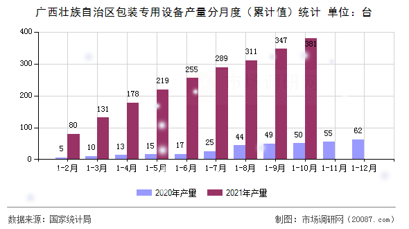广西壮族自治区包装专用设备产量分月度(累计值)统计 广西壮族自治区包装专用设备产量分月度(累计值)统计