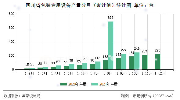四川省包装专用设备产量分月（累计值）统计图
