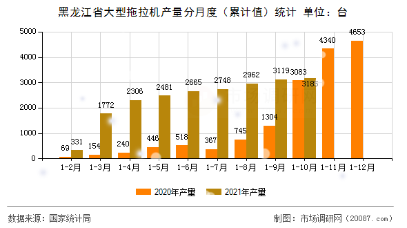 黑龙江省大型拖拉机产量分月度（累计值）统计