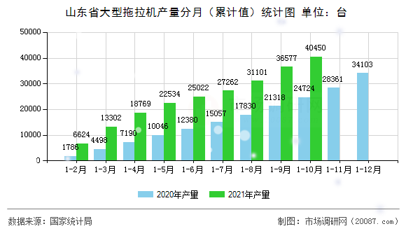 山东省大型拖拉机产量分月（累计值）统计图