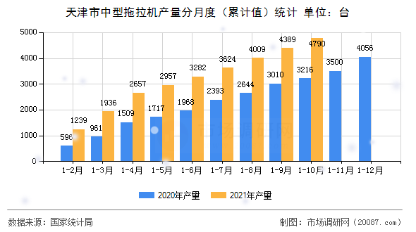 天津市中型拖拉机产量分月度（累计值）统计
