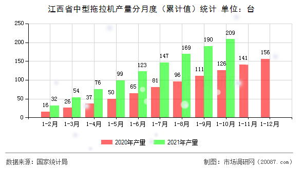 江西省中型拖拉机产量分月度（累计值）统计